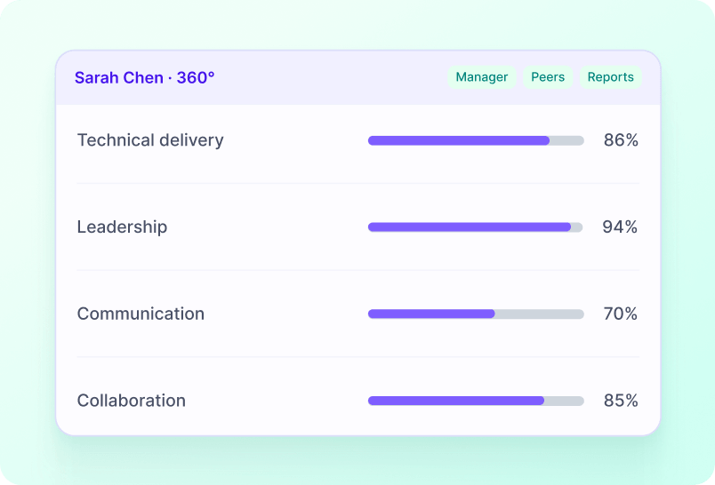 360-Degree Feedback