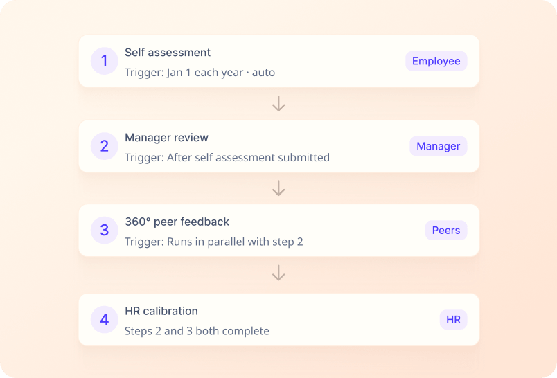 Custom Processes